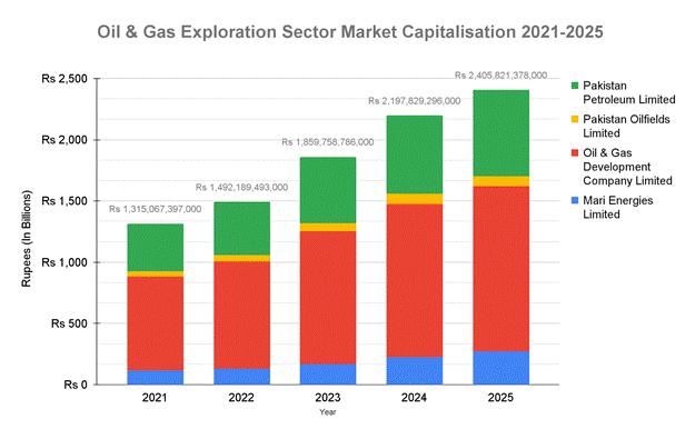 Oil & Gas Exploration Sector Market Capitalisation 2021-2025
