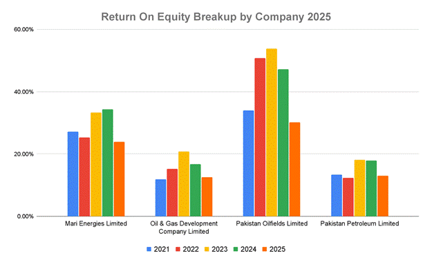 Return On Equity Breakup by Company 2025