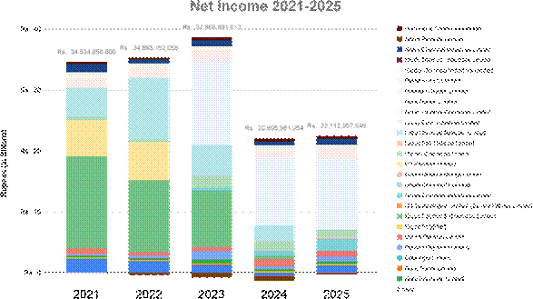 Revenue Breakup 2025