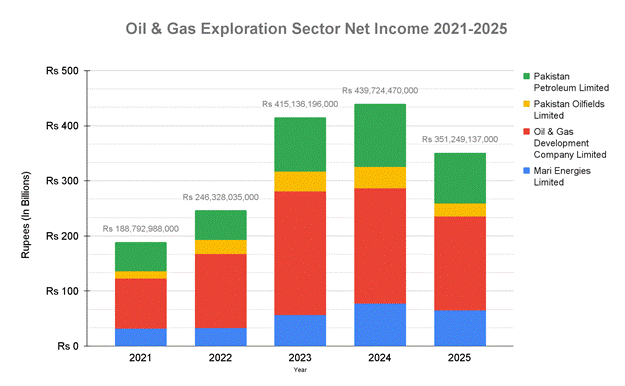 Oil & Gas Exploration Sector Revenue 2021-2025